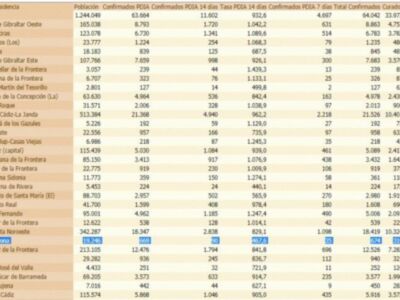 La tasa de incidencia covid en Chipiona sigue bajando hasta 93,5