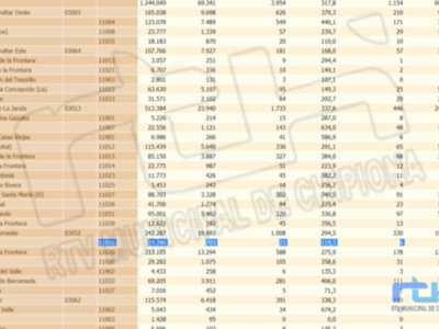 Chipiona sale del puente del lunes de resaca con una tasa de incidencia en 119,5 