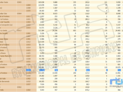 Ningún contagio en Chipiona desde ayer y leve bajada de la tasa de incidencia que hoy marca 46,8