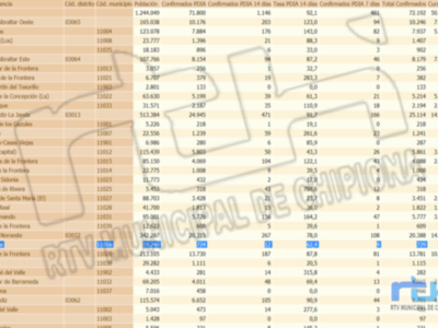 La tasa covid de Chipiona se dobla y sube a 62,4