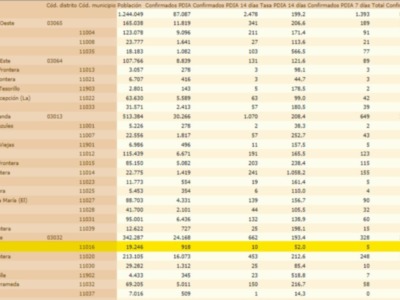 Chipiona repite los datos de incidencia Covid de ayer martes y no anota ningún contagio 