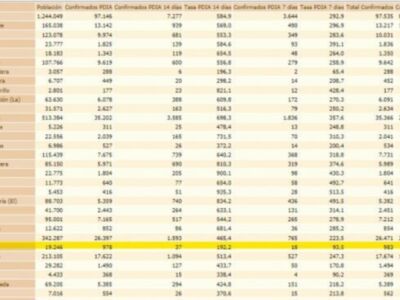 7 nuevos contagios provocan una significativa subida de la incidencia Covid de Chipiona de 155,9 a  192,2 