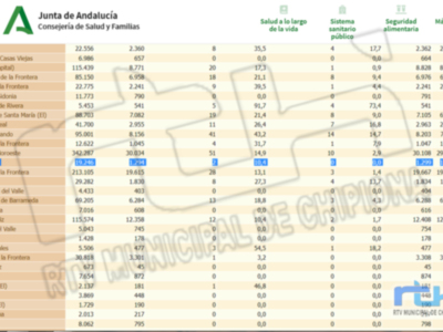 Baja la tasa de incidencia covid en Chipiona tras el fin de semana que se sitúa en 10,4 sin nuevos contagios en los tres últimos días 
