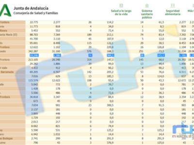 El fin de semana suma 9 nuevos contagios en Chipiona y sitúa la tasa de incidencia covid en 384,5 