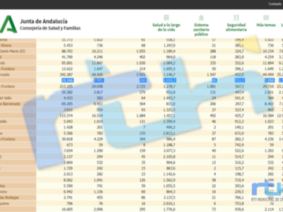  Nueva bajada de la incidencia covid hasta los 1.039,2 casos por cada 100.000 habitantes y se suman 9 nuevos contagios