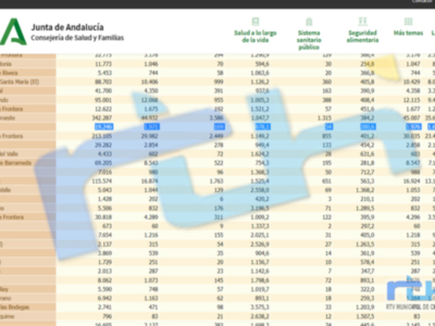 Baja la incidencia covid tras el fin de semana hasta los 878,1 y se suman 26 nuevos contagios en los últimos tres días 