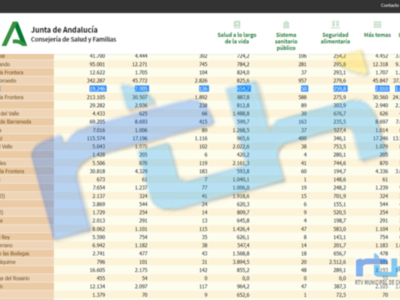Sigue bajando la incidencia covid en Chipiona que hoy alcanza los 654,7 casos por 100.000 habitantes en una jornada con 10 nuevos contagios
