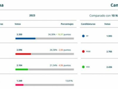 El PP popular se impone en Chipiona en las elecciones generales doblando los resultados de las anteriores