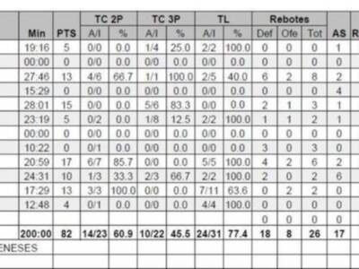 Eestadisticas del partido Unicaja SD Málaga 82 - 66 Cajaso Sevilla