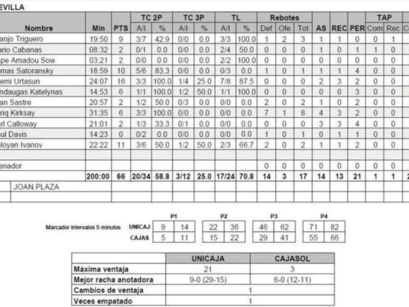 Eestadisticas del partido Unicaja SD Málaga 82 - 66 Cajaso Sevilla