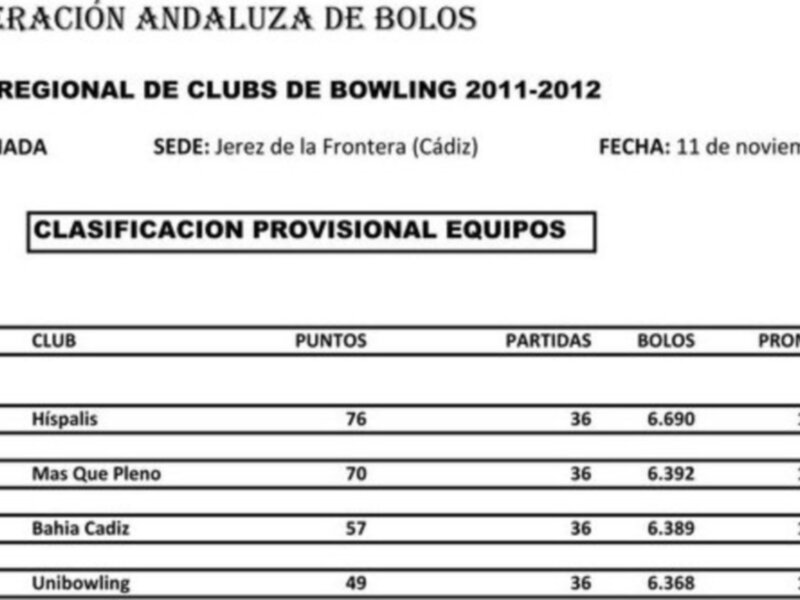 El Híspalis de Sevilla encabeza la Liga Andaluza de Bowling tras la primera jornada