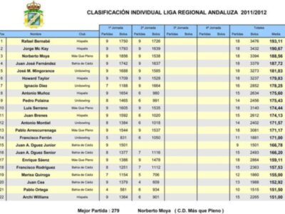 En la segunda jornada de la Liga Andaluza de Bowling se impone el equipo de Linares.