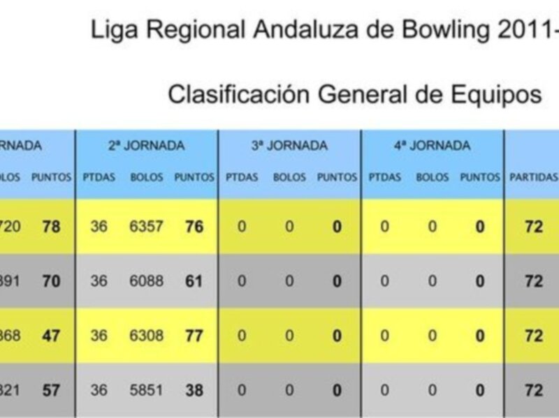 En la segunda jornada de la Liga Andaluza de Bowling se impone el equipo de Linares.