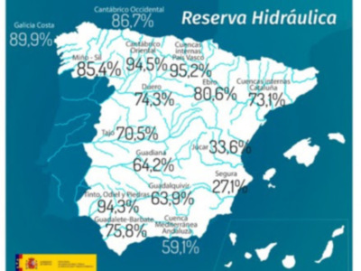 La reserva hidráulica española, al 68,6% de su capacidad