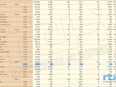 Baja la tasa de incidencia Covid en Chipiona a 62,4 sumando un solo contagio en las últimas 24 horas