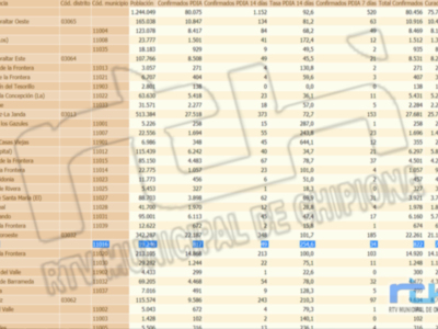 La subida de la tasa de incidencia Covid de Chipiona no para y llega a  254,6 sumando otros cinco contagios  
