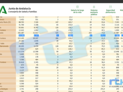 Sigue la escalada de la tasa de incidencia covid de Chipiona que ya alcanza 368,9 en una jornada en la que se anotan 14 contagios más