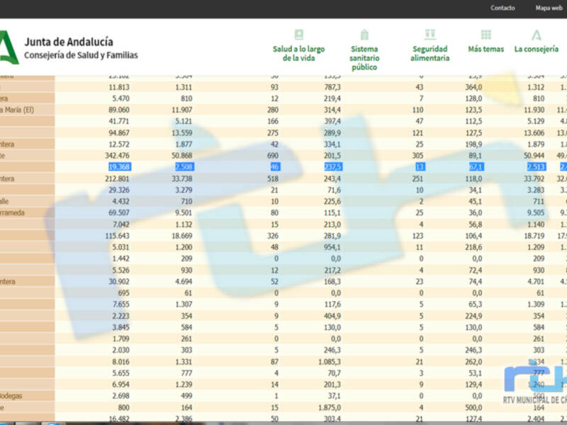 La primera jornada sin contagios desde hace dos meses hace que la tasa de incidencia covid de Chipiona vuelva a bajar hasta 237,5