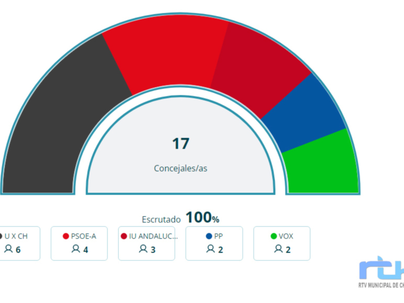 Los resultados de los comicios abocan de nuevo a acuerdos para la gobernabilidad de Chipiona 